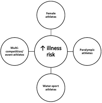 Keeping Athletes Healthy at the 2020 Tokyo Summer Games: Considerations and Illness Prevention Strategies